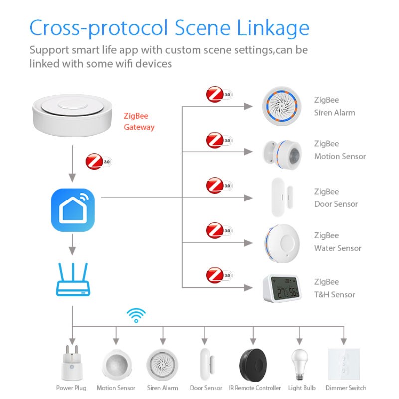 Tuya ZigBee Smart Gateway Home - Smart Home Automation Kit recension och pris